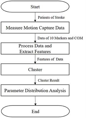 Evaluation of Postural Sway in Post-stroke Patients by Dynamic Time Warping Clustering